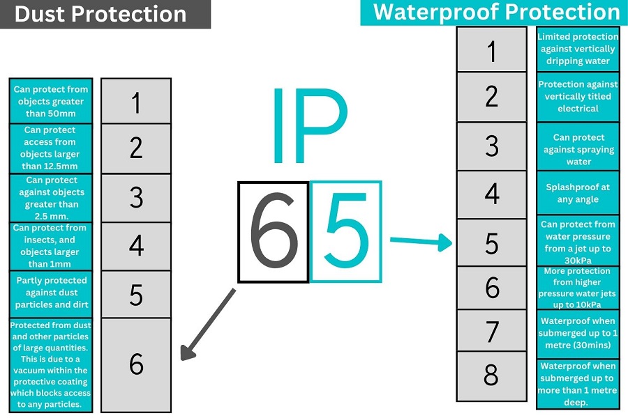 استاندارد IP چیست و چگونه در انتخاب لامپ مناسب برای محیط‌های مختلف تأثیر دارد؟